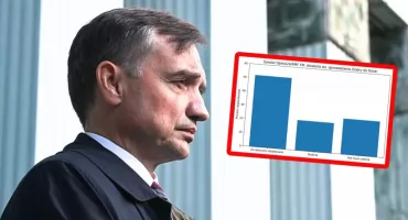 Najnowszy sondaż: Czy rząd powinien sprowadzić Zbigniewa Ziobrę do Polski mimo azylu na Węgrzech?