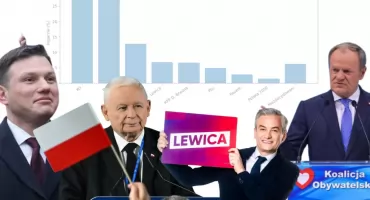 Sondaż wyborczy IBRiS 2026. Aktualne poparcie dla KO, PiS, Konfederacji i Lewicy