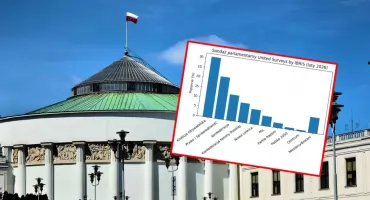 Sondaż IBRiS. KO wygrywa, PiS traci, Konfederacja rośnie