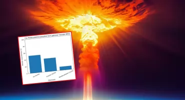 Czy Polska powinna mieć broń jądrową? Nowy sondaż IBRiS pokazuje wyraźne poparcie