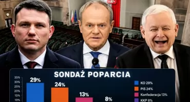 Nowy sondaż partyjny. KO wyprzedza PiS, rośnie znaczenie Konfederacji