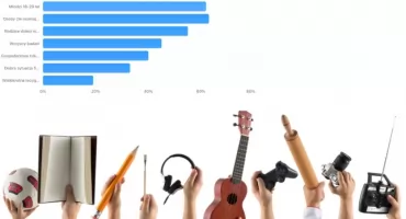 Coraz więcej Polaków rezygnuje z hobby. Powodem są rosnące koszty życia