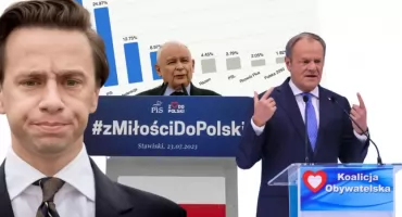 Nowy sondaż Pollster. KO umacnia przewagę, Konfederacja depcze PiS-owi po piętach